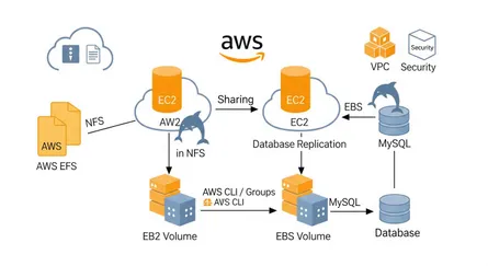 How To Connect A Two EC2 Instances Database and Files Transfer Using AWS CLI