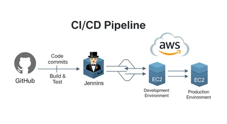 How to CI/CD AWS With Github using Jenkins