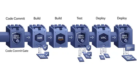 Zero Trust Architecture in DevOps Pipelines: Secure Your CI/CD Workflows