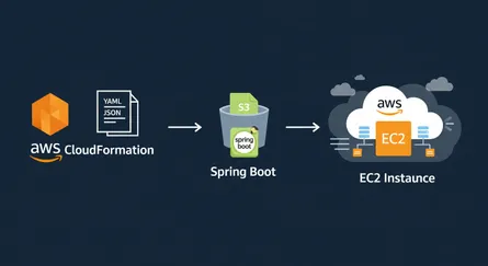 How to Deploy a Spring Boot Application to AWS CloudFormation
