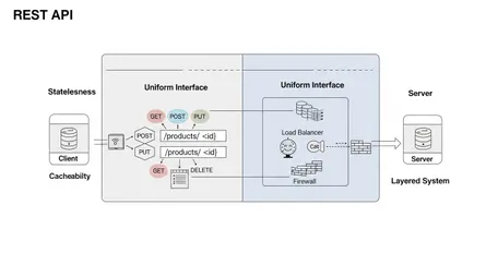 Decoding REST API Architecture: A Comprehensive Guide for Developers