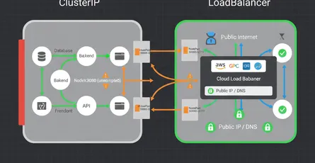 Understanding Kubernetes Services: ClusterIP vs NodePort vs LoadBalancer