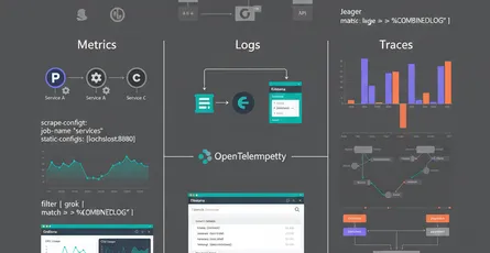 Observability Stack: Monitoring, Logging & Tracing