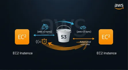 How To Connect A Two EC2 Instances Data Transfer Using AWS CLI Without AWS EFS